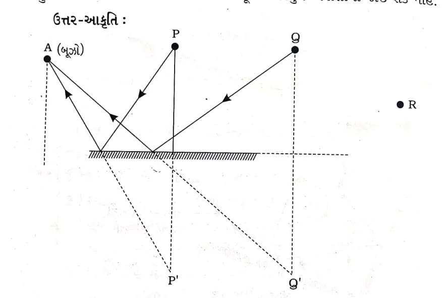 Class 8 Science Chapter 13 Swadhyay (ધોરણ 8 વિજ્ઞાન પાઠ 13 સ્વાધ્યાય) 7 Class 8 Science Chapter 13 Swadhyay