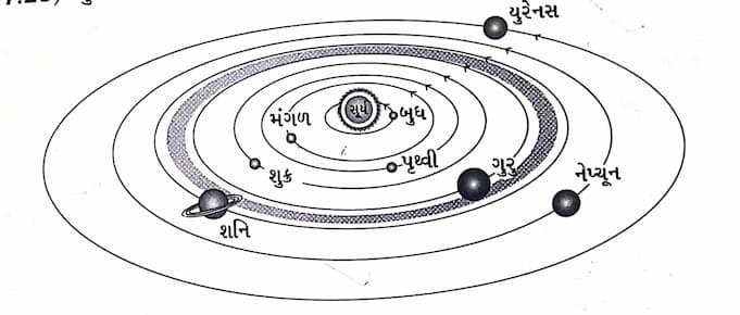 Class 8 Science Chapter 17 Swadhyay